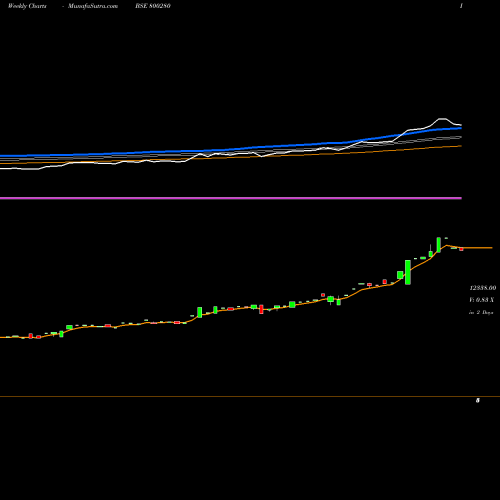 Weekly charts share 800280 SGBDEC25B BSE Stock exchange 