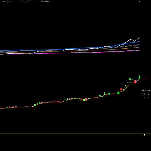 Weekly charts share 800288 SGBOCT26 BSE Stock exchange 