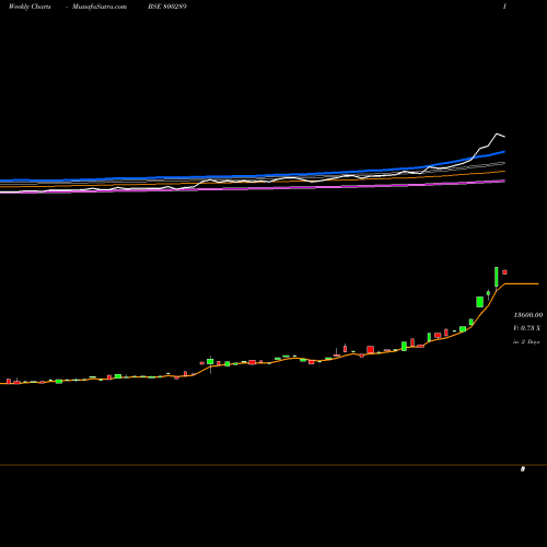 Weekly charts share 800289 SGBNOV26 BSE Stock exchange 