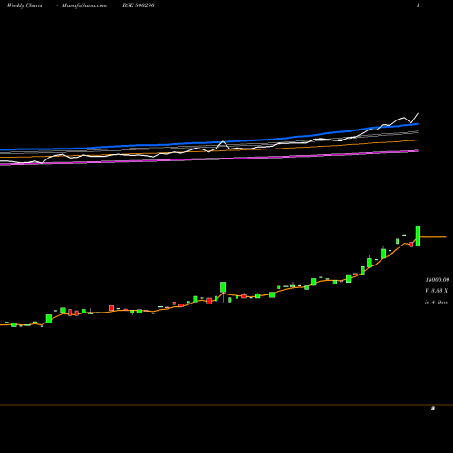 Weekly charts share 800290 SGBDEC26 BSE Stock exchange 