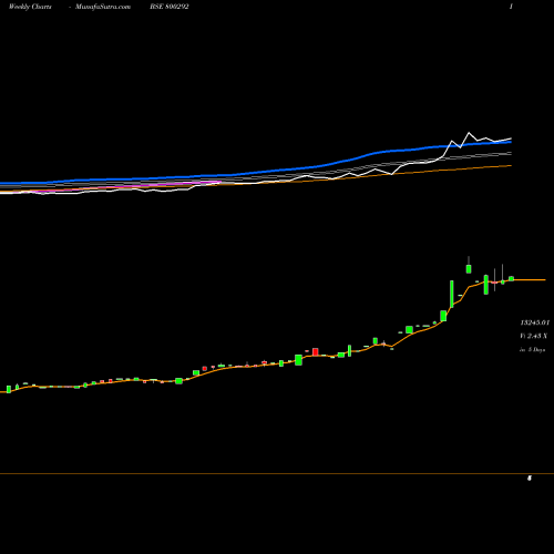 Weekly charts share 800292 SGBFEB27 BSE Stock exchange 