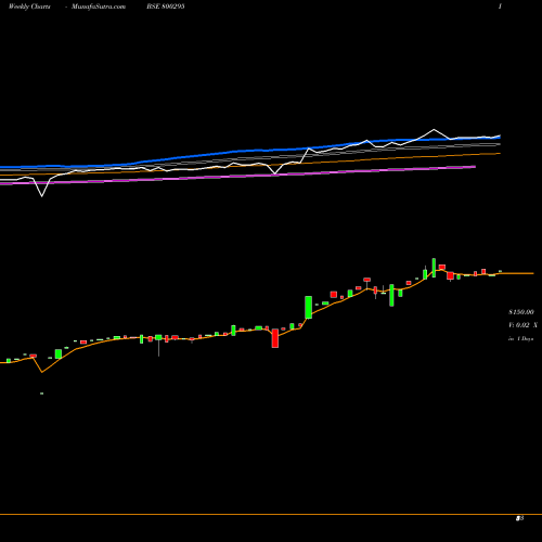 Weekly charts share 800295 SGBJUNE27 BSE Stock exchange 