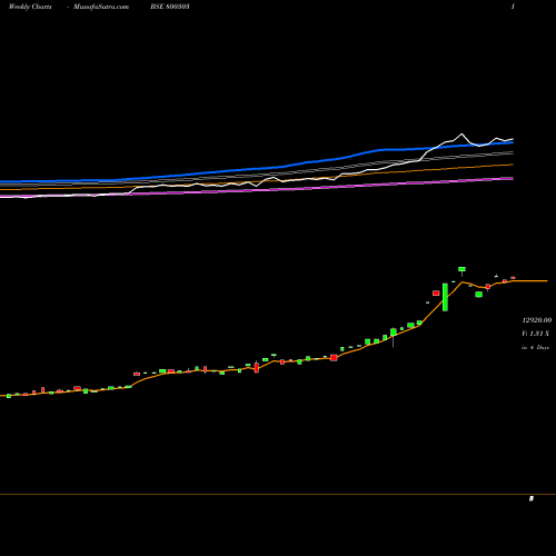 Weekly charts share 800303 SGBOCT27A BSE Stock exchange 