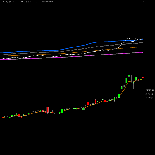 Weekly charts share 800312 SGBDEC27 BSE Stock exchange 