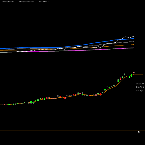 Weekly charts share 800313 SGBJAN28 BSE Stock exchange 