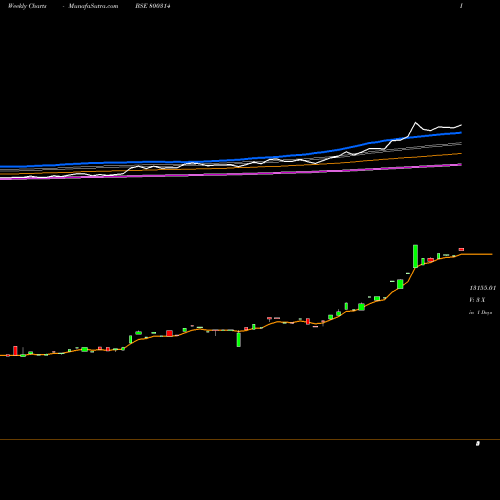 Weekly charts share 800314 SGBFEB28 BSE Stock exchange 