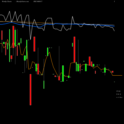 Weekly charts share 800317 716GOI2050 BSE Stock exchange 