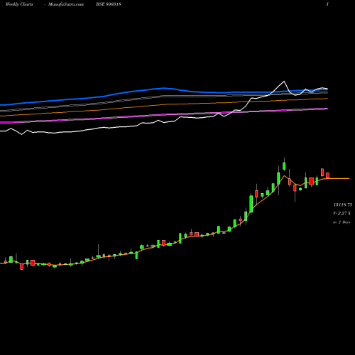 Weekly charts share 800318 SGBAPR28 BSE Stock exchange 