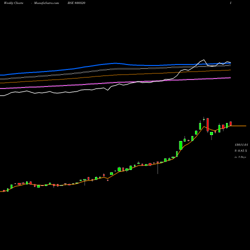 Weekly charts share 800320 SGBMAY28 BSE Stock exchange 