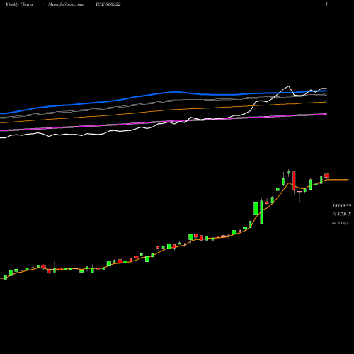 Weekly charts share 800322 SGBJUN28 BSE Stock exchange 