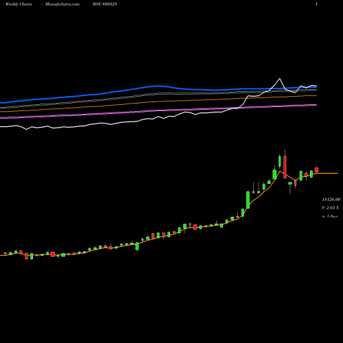 Weekly charts share 800325 SGBAUG28 BSE Stock exchange 