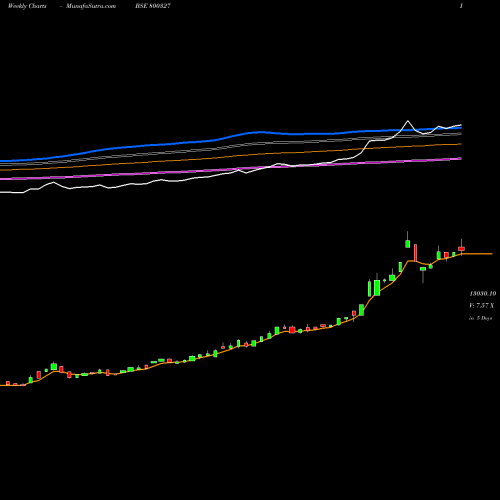 Weekly charts share 800327 SGBSEP28 BSE Stock exchange 