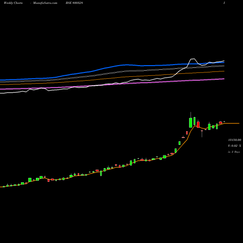 Weekly charts share 800328 SGBOCT28 BSE Stock exchange 
