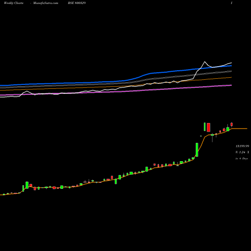Weekly charts share 800329 SGBNOV28 BSE Stock exchange 