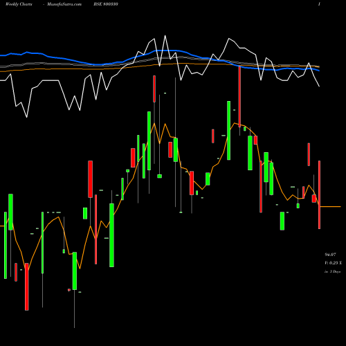 Weekly charts share 800330 667GOI2050 BSE Stock exchange 