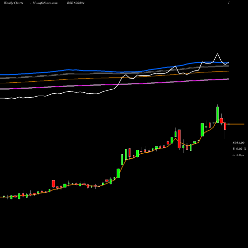 Weekly charts share 800331 SGBJAN29 BSE Stock exchange 