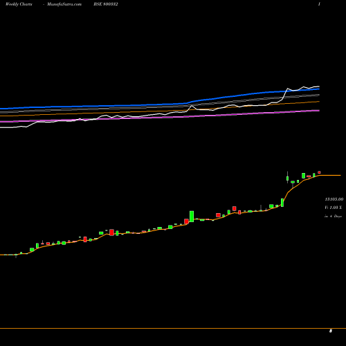 Weekly charts share 800332 SGBJAN29A BSE Stock exchange 