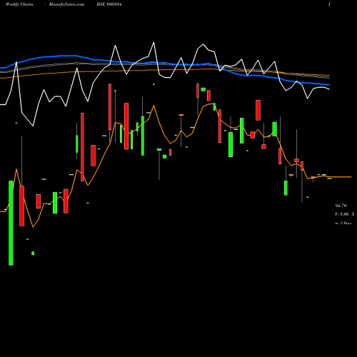 Weekly charts share 800334 676GOI2061 BSE Stock exchange 