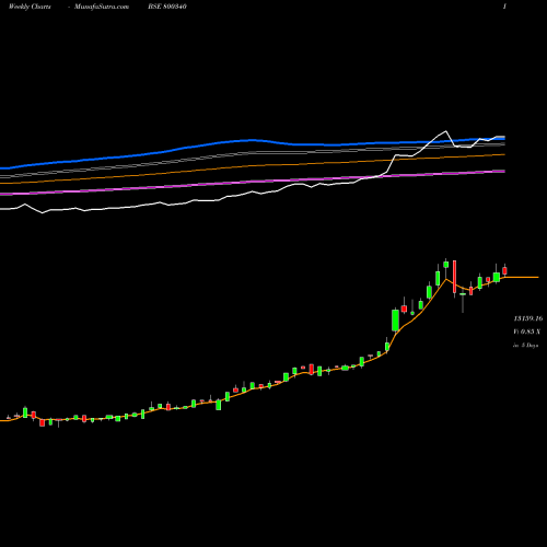 Weekly charts share 800340 SGBMAY29 BSE Stock exchange 