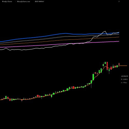 Weekly charts share 800341 SGBJUNE29 BSE Stock exchange 