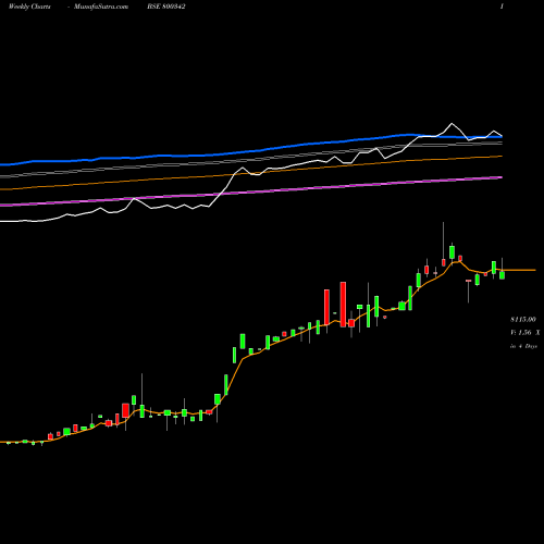 Weekly charts share 800342 SGBJUN29A BSE Stock exchange 