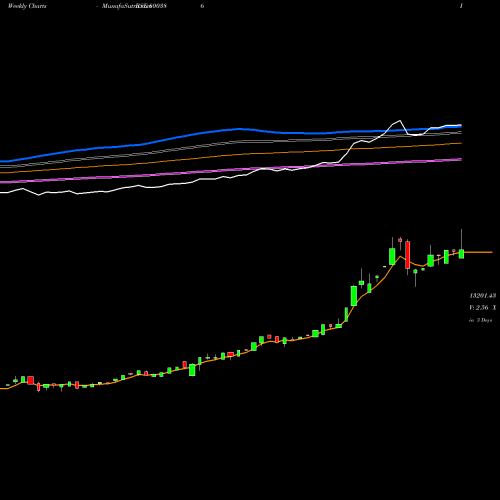 Weekly charts share 800386 SGBSEP29 BSE Stock exchange 