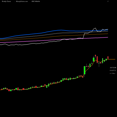 Weekly charts share 800434 SGBNOV29 BSE Stock exchange 