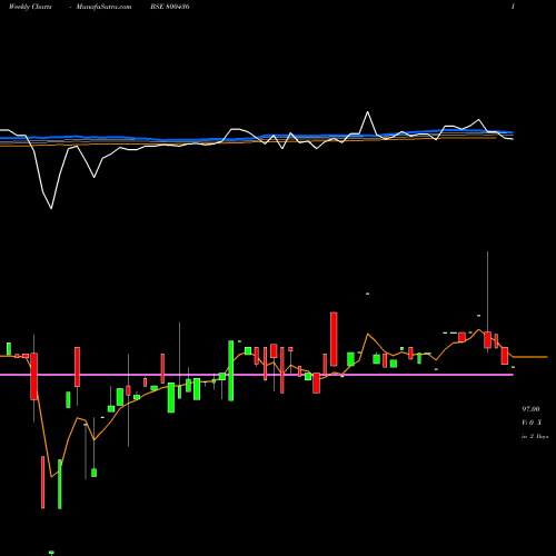 Weekly charts share 800436 695GOI2061 BSE Stock exchange 