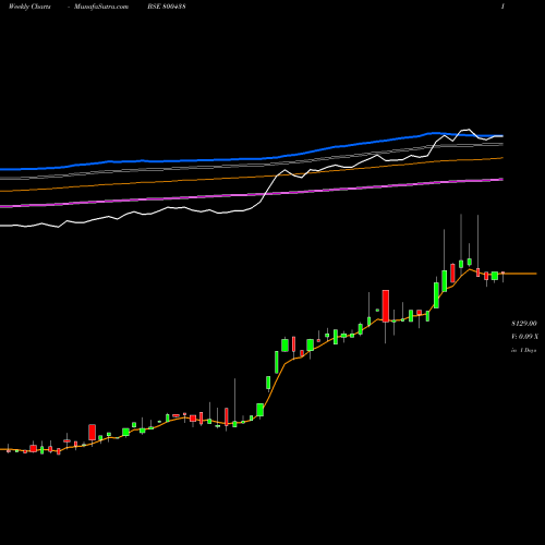 Weekly charts share 800438 SGBJAN30 BSE Stock exchange 