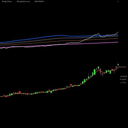 Weekly charts share 800439 SGBMARCH30 BSE Stock exchange 