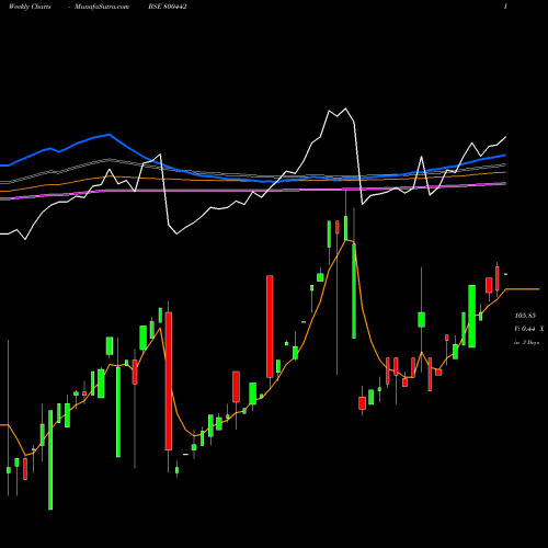 Weekly charts share 800442 738GOI2027 BSE Stock exchange 