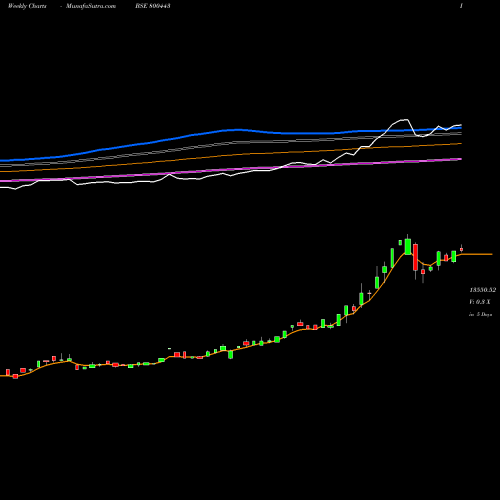 Weekly charts share 800443 SGBJUNE30 BSE Stock exchange 