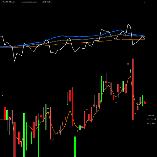 Weekly charts share 800444 71GOI2029 BSE Stock exchange 