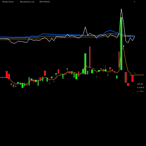 Weekly charts share 800452 736GOI2052 BSE Stock exchange 
