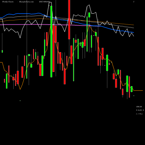 Weekly charts share 800489 74GOI2062 BSE Stock exchange 