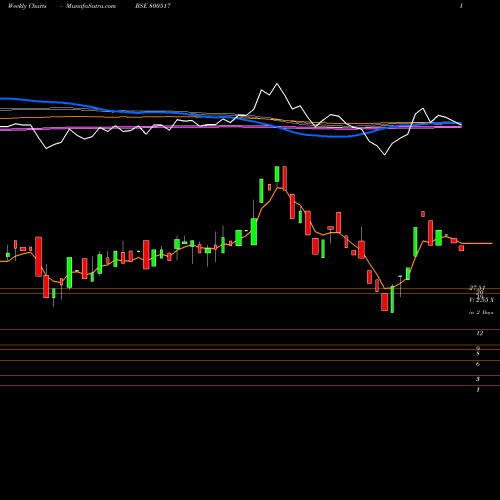 Weekly charts share 800517 GS19SEP2058 BSE Stock exchange 