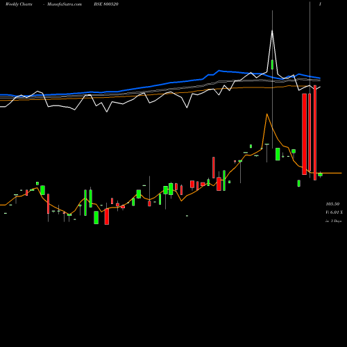 Weekly charts share 800520 726GOI2032 BSE Stock exchange 