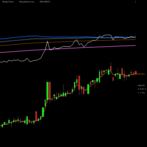 Weekly charts share 800573 SGBDEC30 BSE Stock exchange 