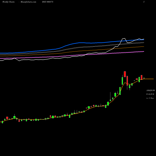Weekly charts share 800575 SGBMAR31 BSE Stock exchange 