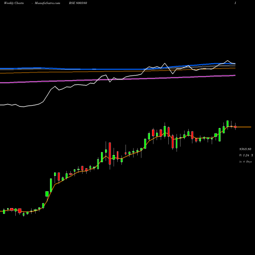 Weekly charts share 800580 SGBJUNE31 BSE Stock exchange 