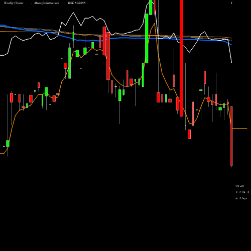 Weekly charts share 800588 725GOI2063 BSE Stock exchange 