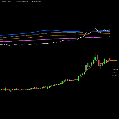 Weekly charts share 800596 SGBSEP31 BSE Stock exchange 