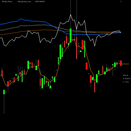 Weekly charts share 800598 718GS2037 BSE Stock exchange 