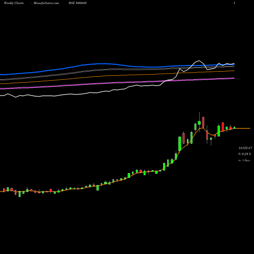 Weekly charts share 800603 SGBDEC31 BSE Stock exchange 