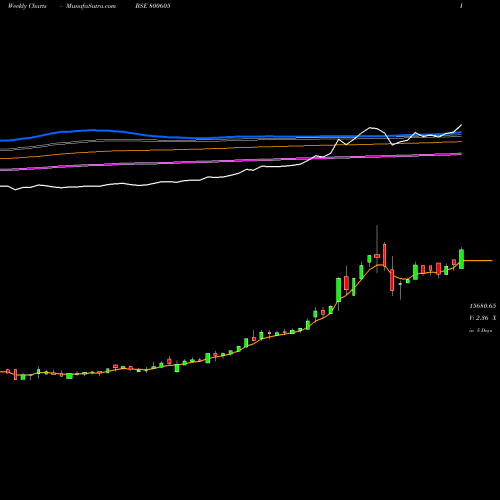 Weekly charts share 800605 SGBFEB32 BSE Stock exchange 