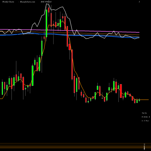 Weekly charts share 890145 IBVENTUREPP BSE Stock exchange 