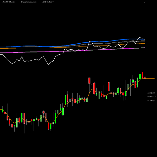 Weekly charts share 890157 AIRTELPP BSE Stock exchange 