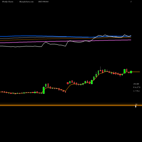 Weekly charts share 890168 AURUMPP BSE Stock exchange 