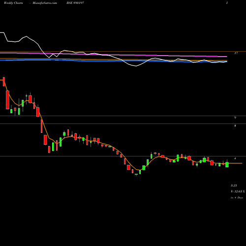 Weekly charts share 890197 YARNPP BSE Stock exchange 