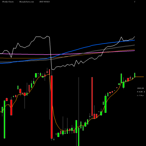Weekly charts share 935321 990IFCI24F BSE Stock exchange 